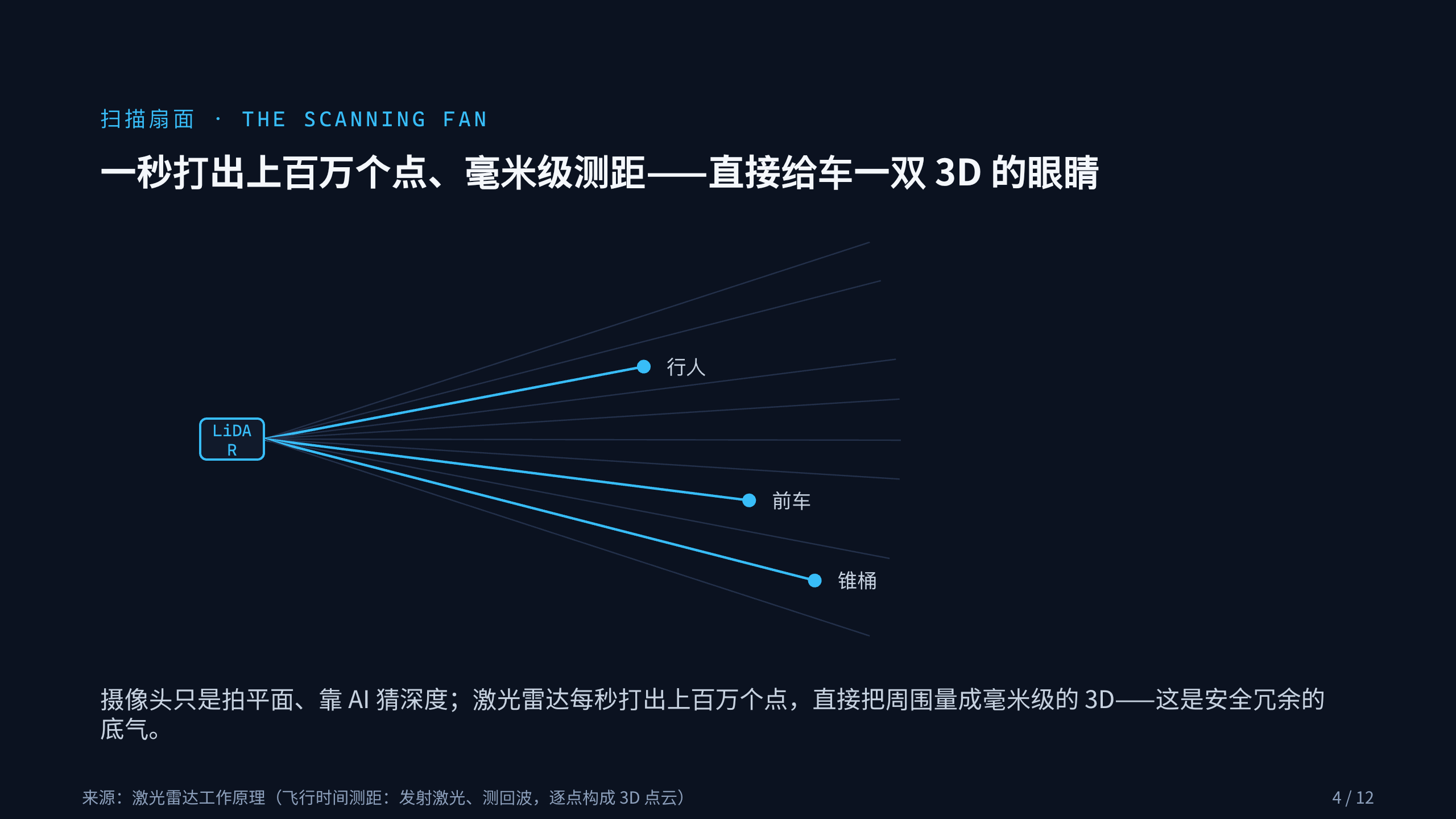 激光雷达 / Automotive LiDAR 第 4 页