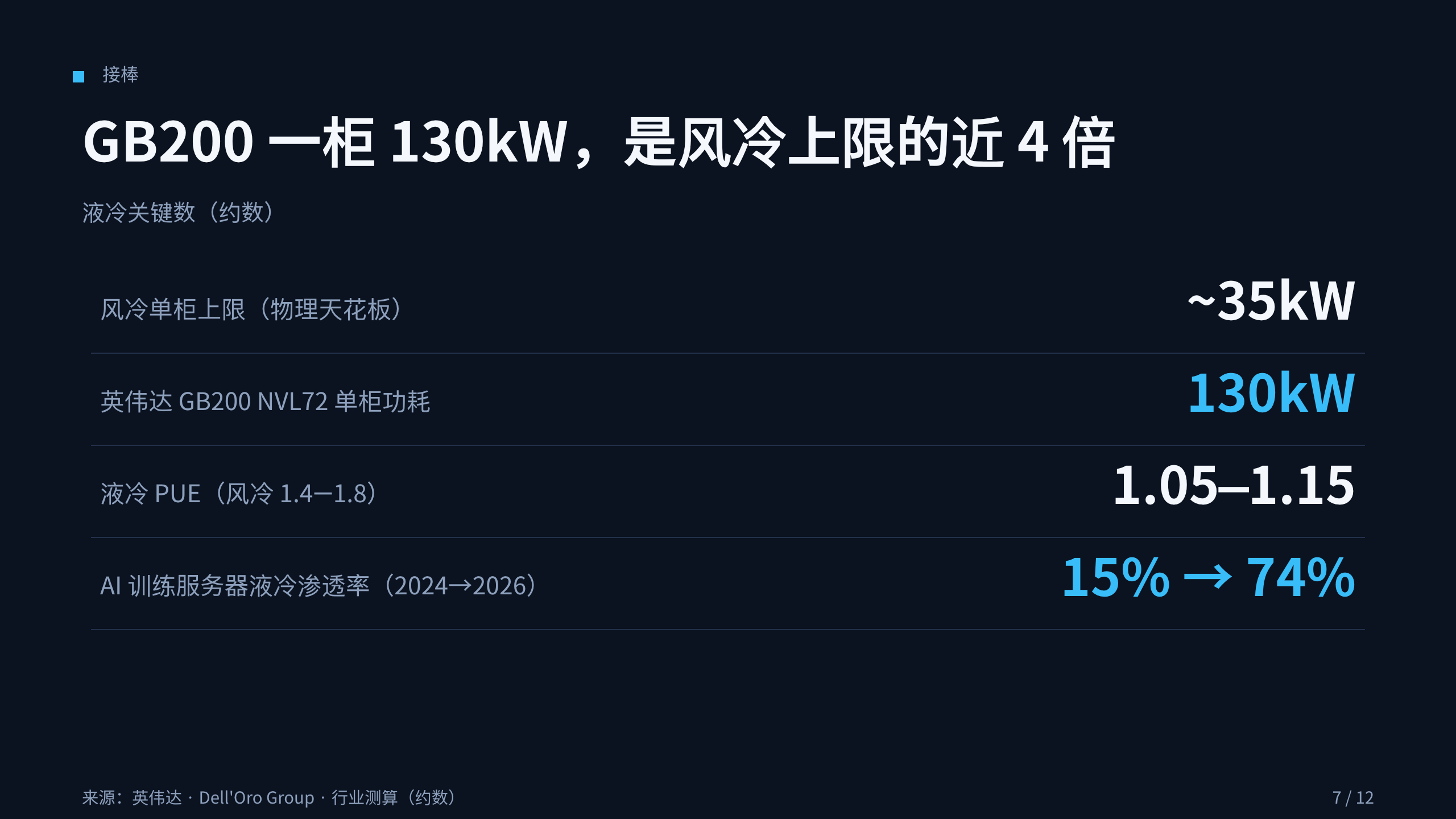 数据中心液冷 / Data-center liquid cooling 第 7 页