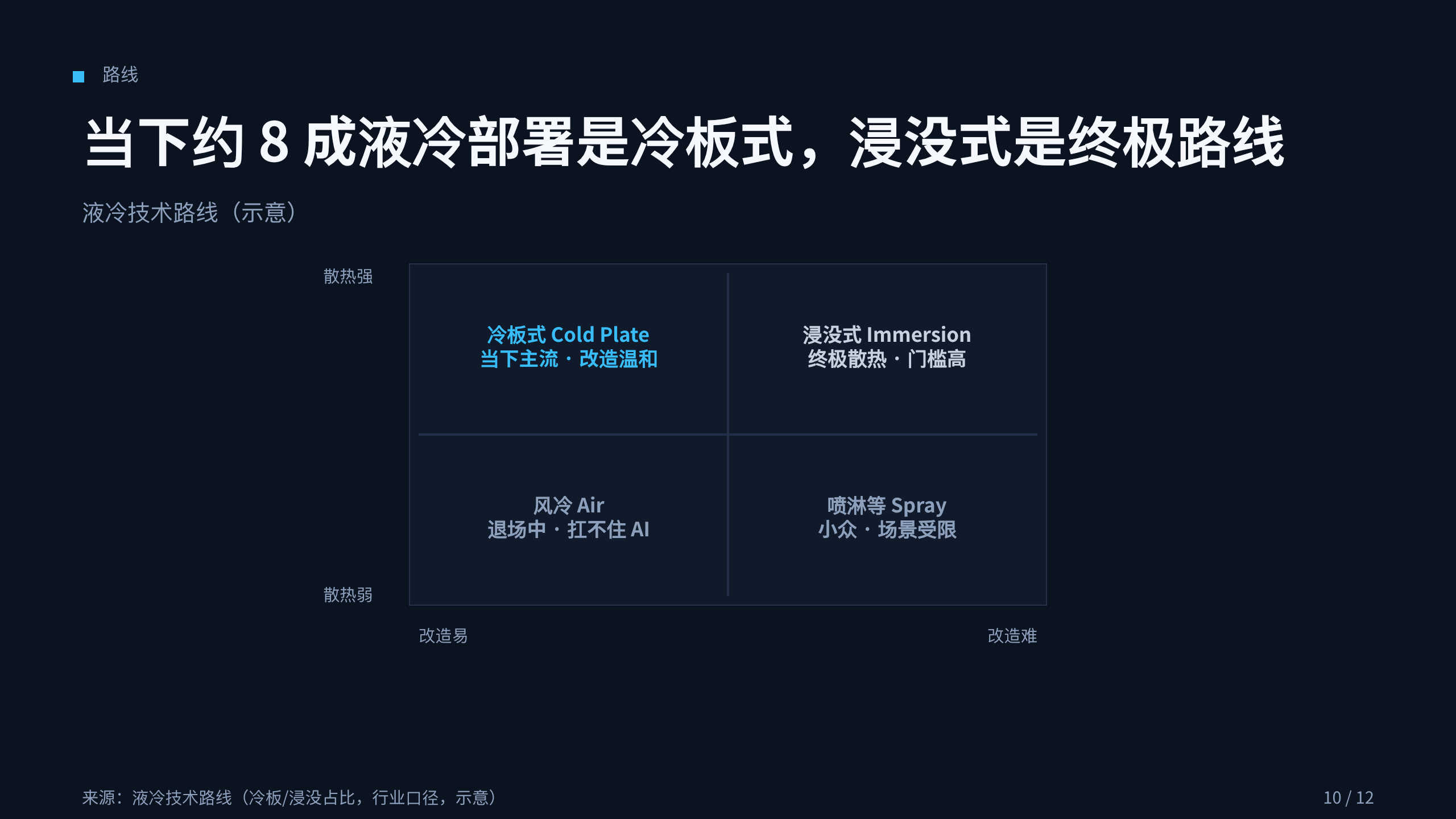 数据中心液冷 / Data-center liquid cooling 第 10 页