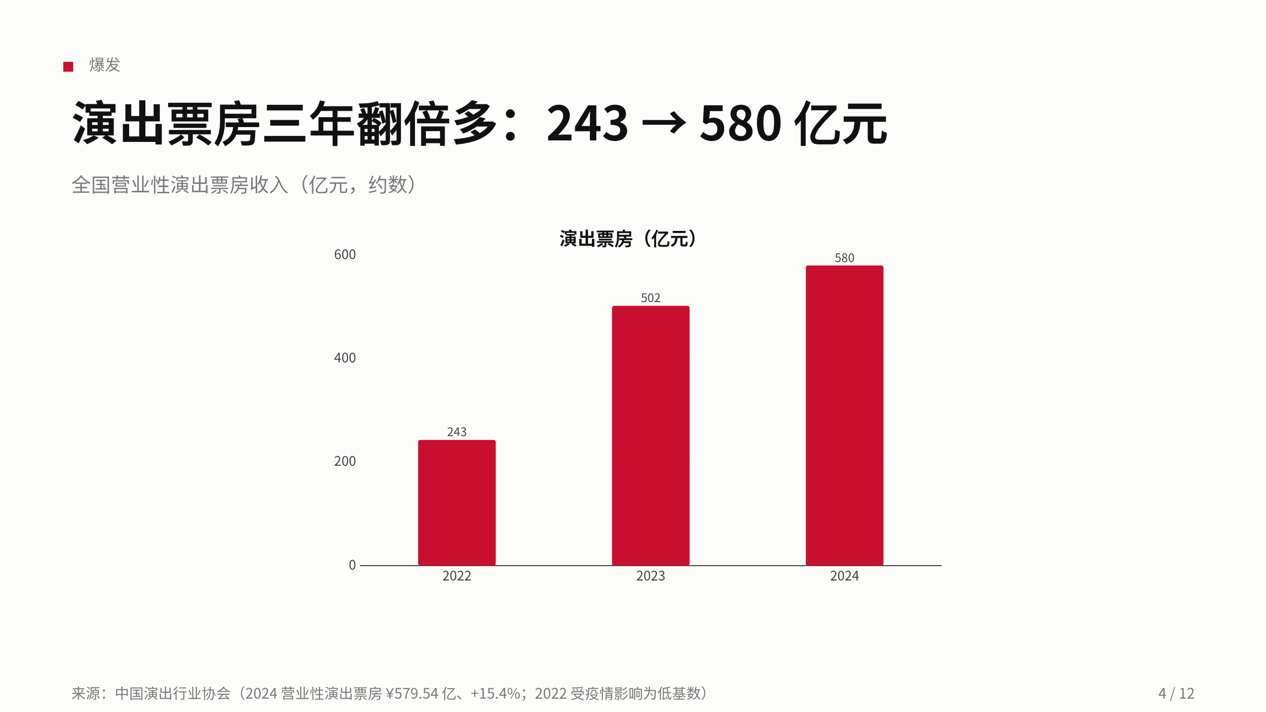 演出经济 / Live entertainment（演唱会） 第 4 页