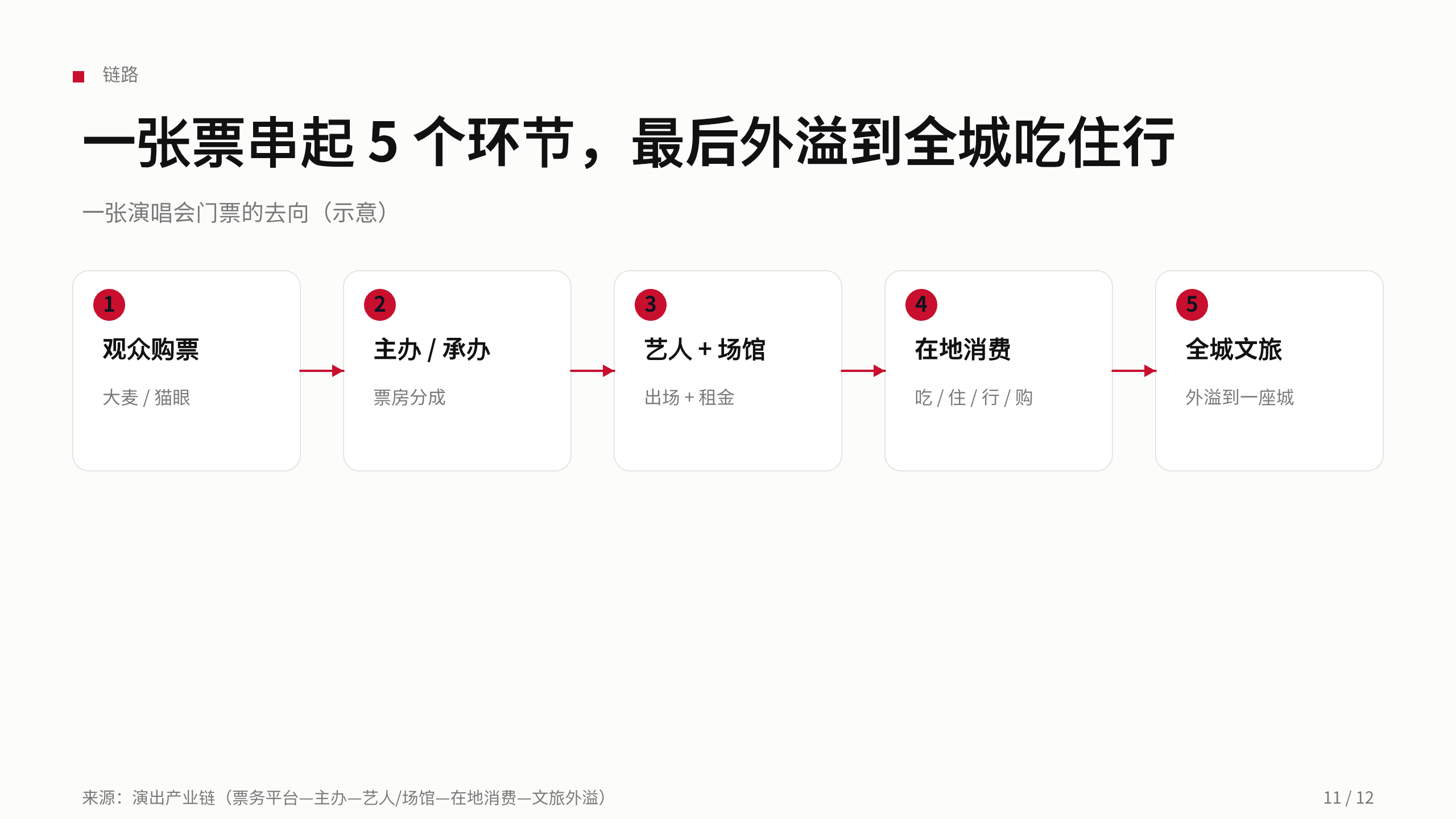 演出经济 / Live entertainment（演唱会） 第 11 页