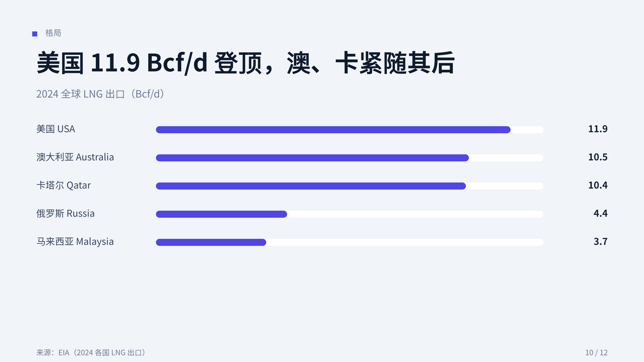 液化天然气 / LNG 第 10 页