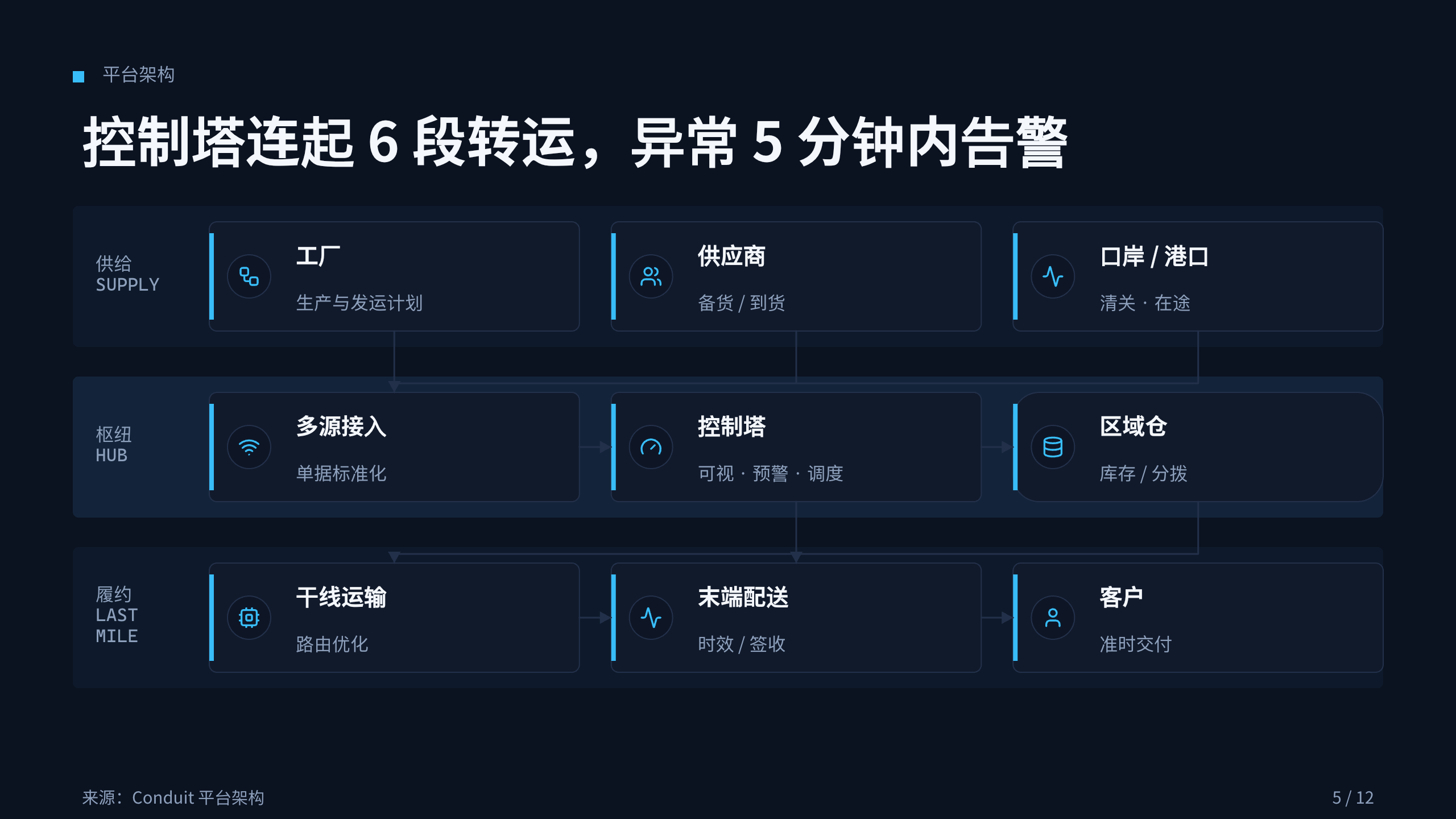 物流（供应链可视化与协同 / 控制塔） 第 5 页