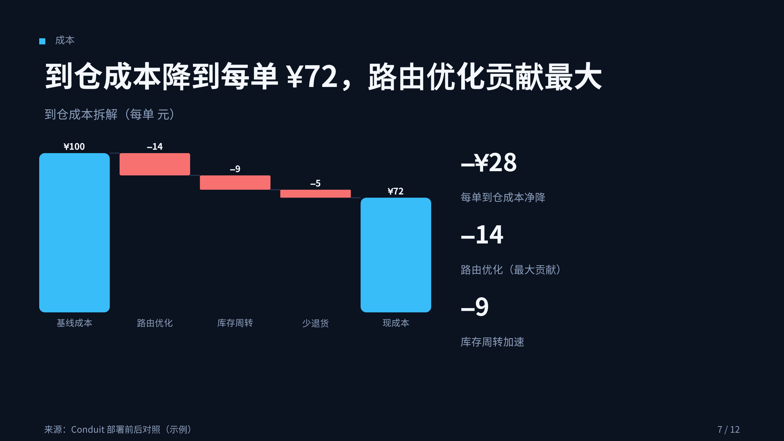 物流（供应链可视化与协同 / 控制塔） 第 7 页