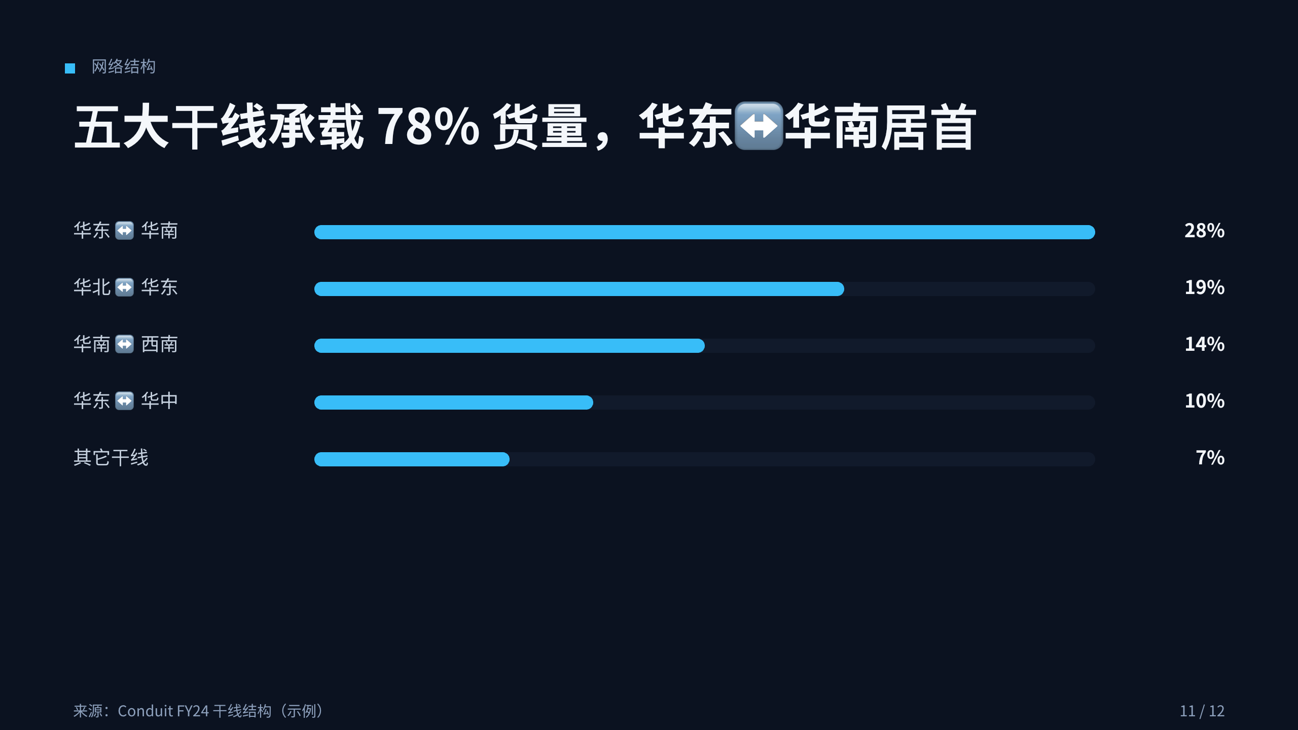 物流（供应链可视化与协同 / 控制塔） 第 11 页