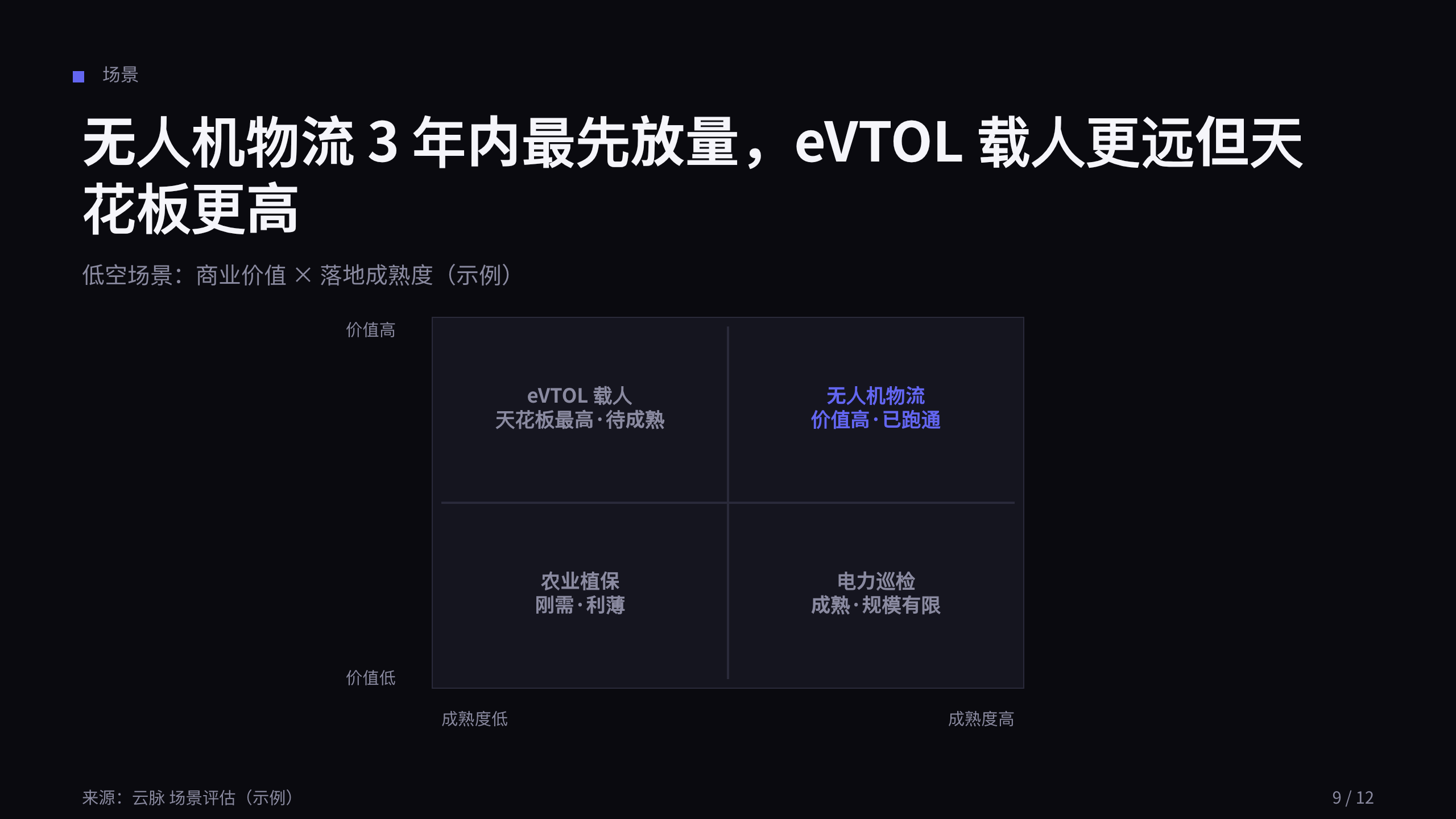 low-altitude economy (drone logistics + eVTOL) 第 9 页