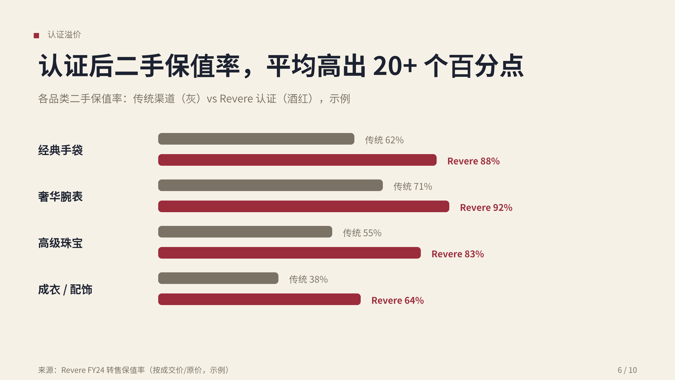 认证二手奢侈品 / 鉴定与溯源 第 6 页