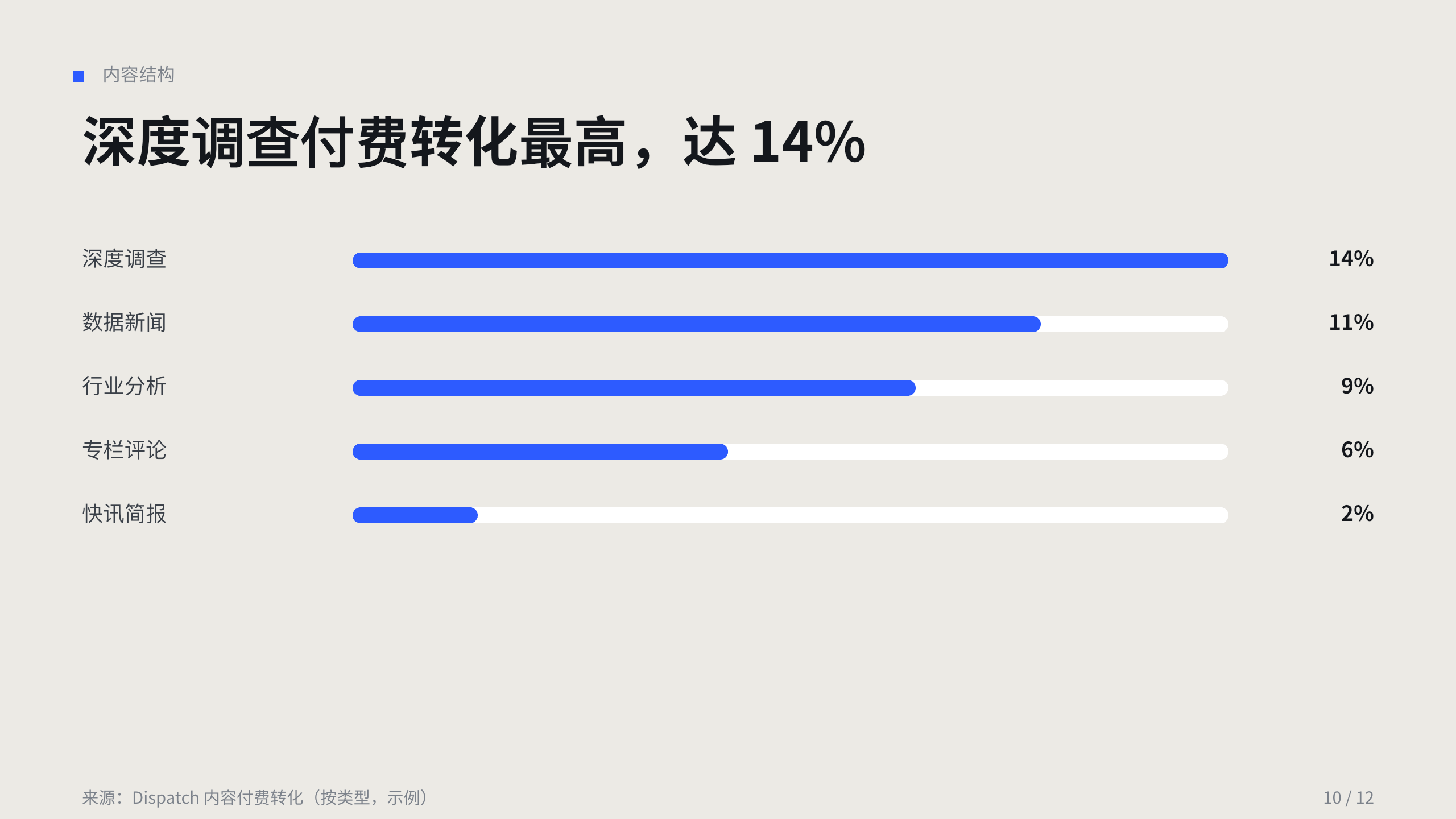 媒体（数字内容订阅 / 深度报道） 第 10 页
