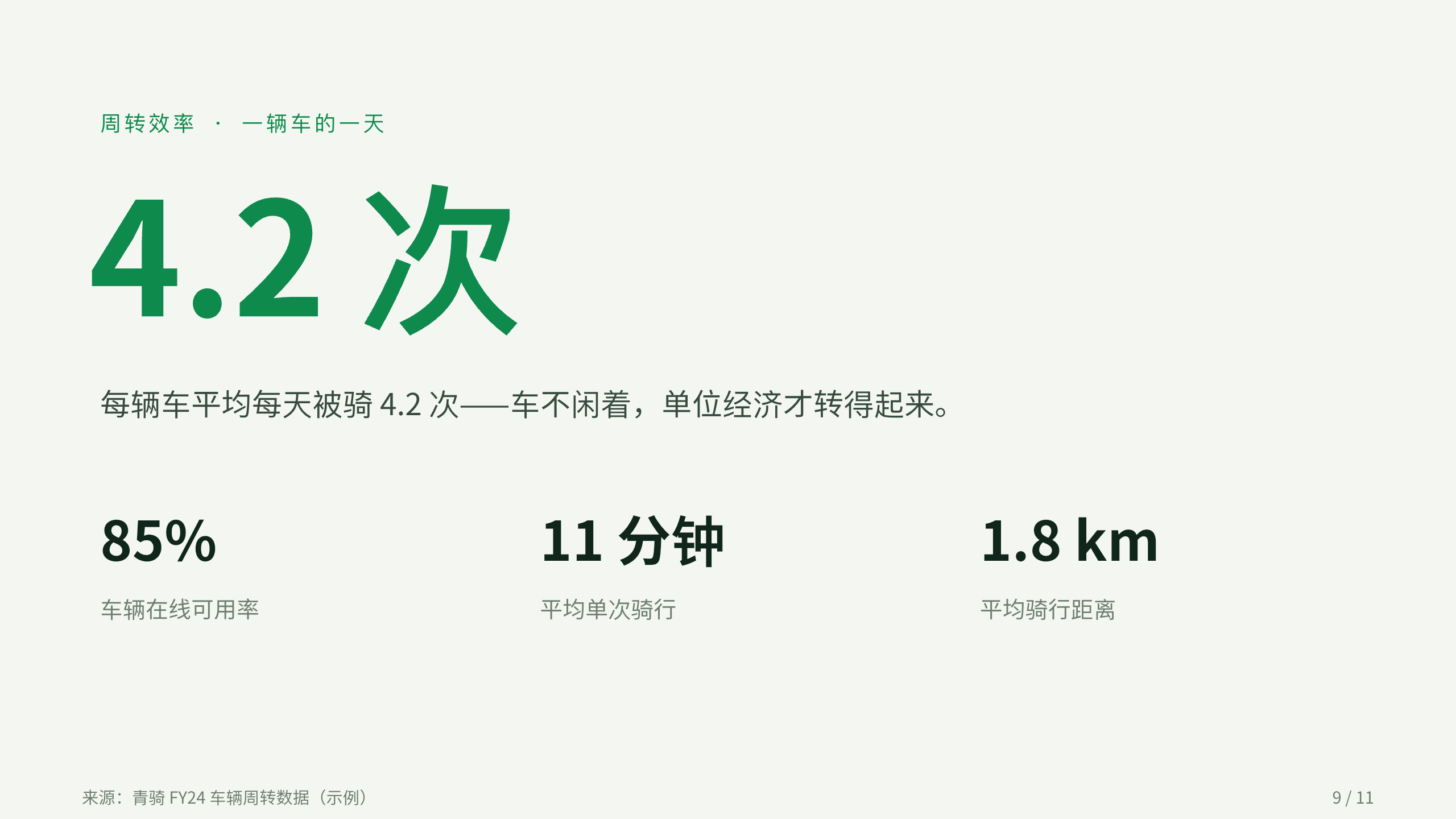 共享微出行「青骑」（共享单车 + 电单车，最后三公里）。 设计系统：solar-field（薄荷暖白 + 翠绿＝清洁/绿色出行）。profile：consumer-retail。 结构原型＝② 数读 data-led：以出行结构/单位经济/周转数据为主线，**避开默认骨架** 第 9 页
