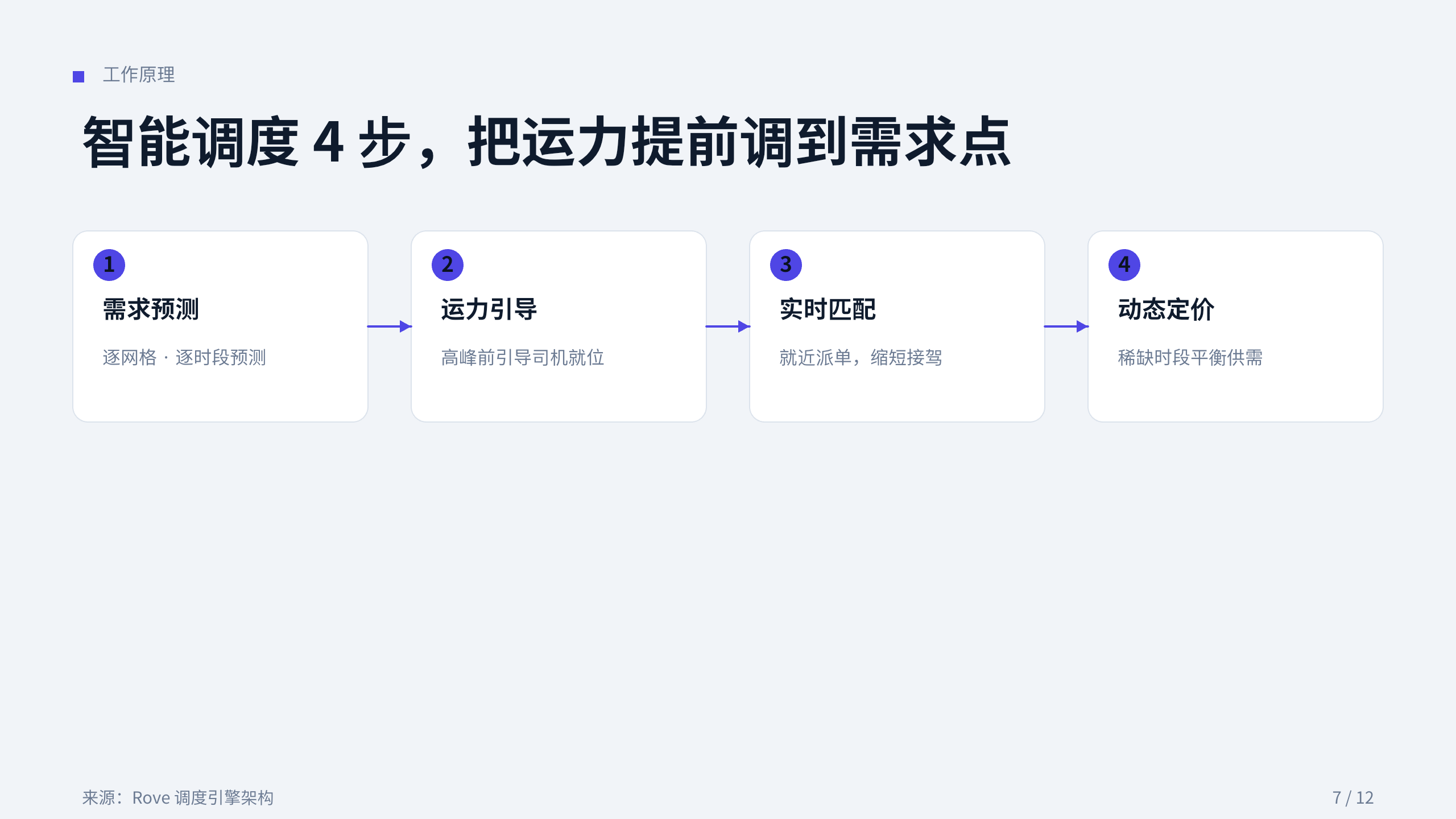 出行（城市网约车 / 运力调度） 第 7 页