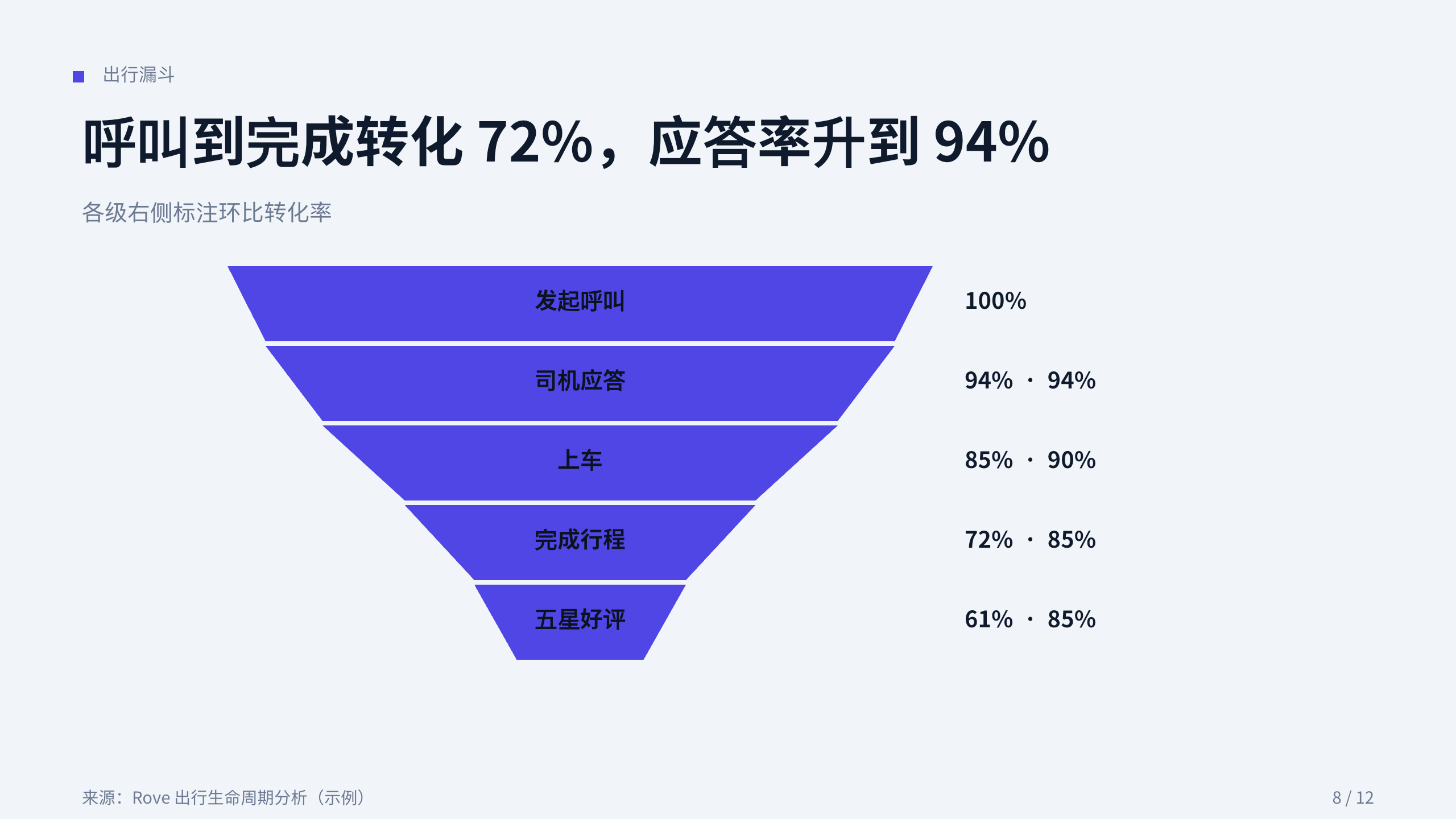 出行（城市网约车 / 运力调度） 第 8 页