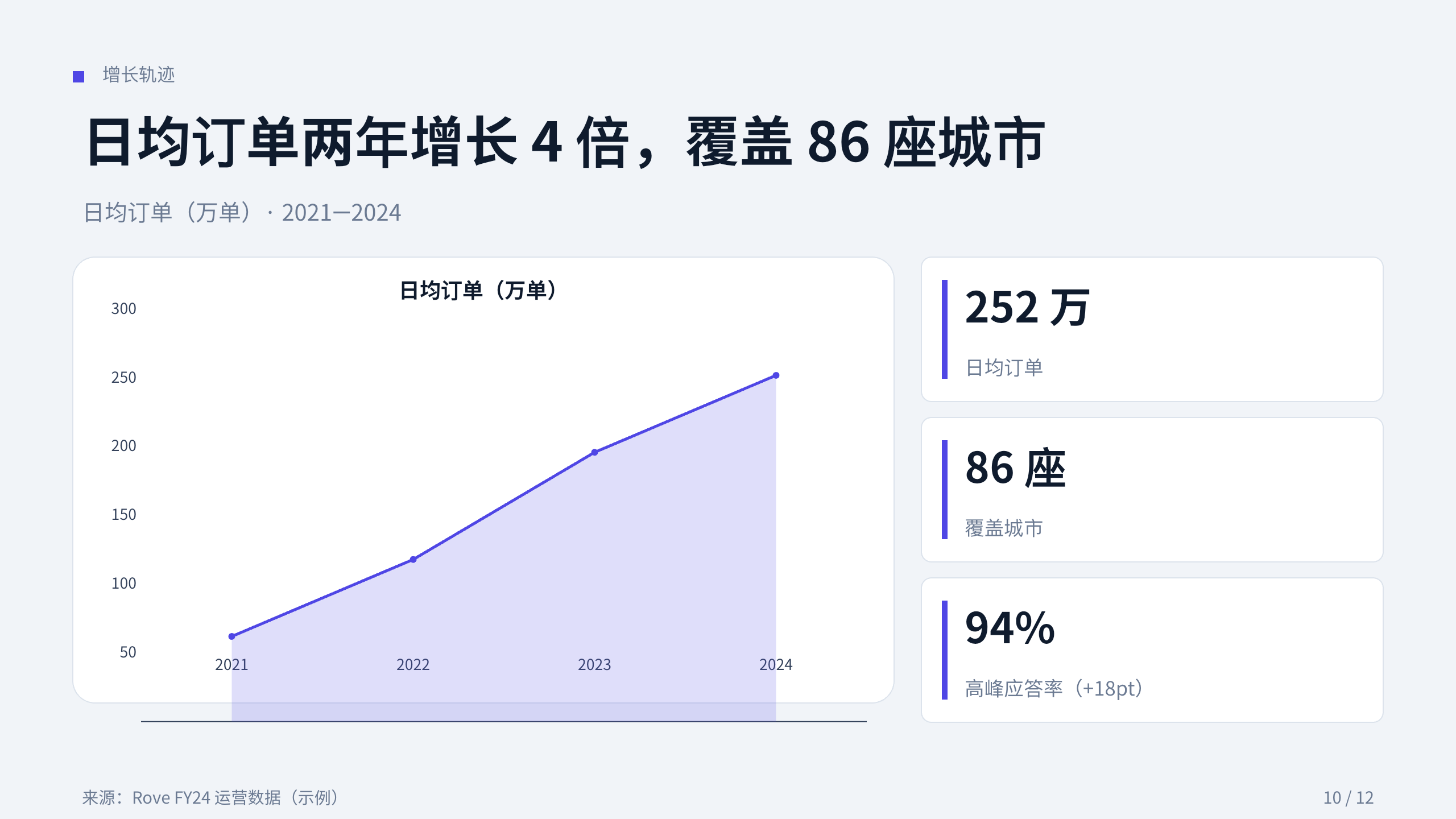 出行（城市网约车 / 运力调度） 第 10 页