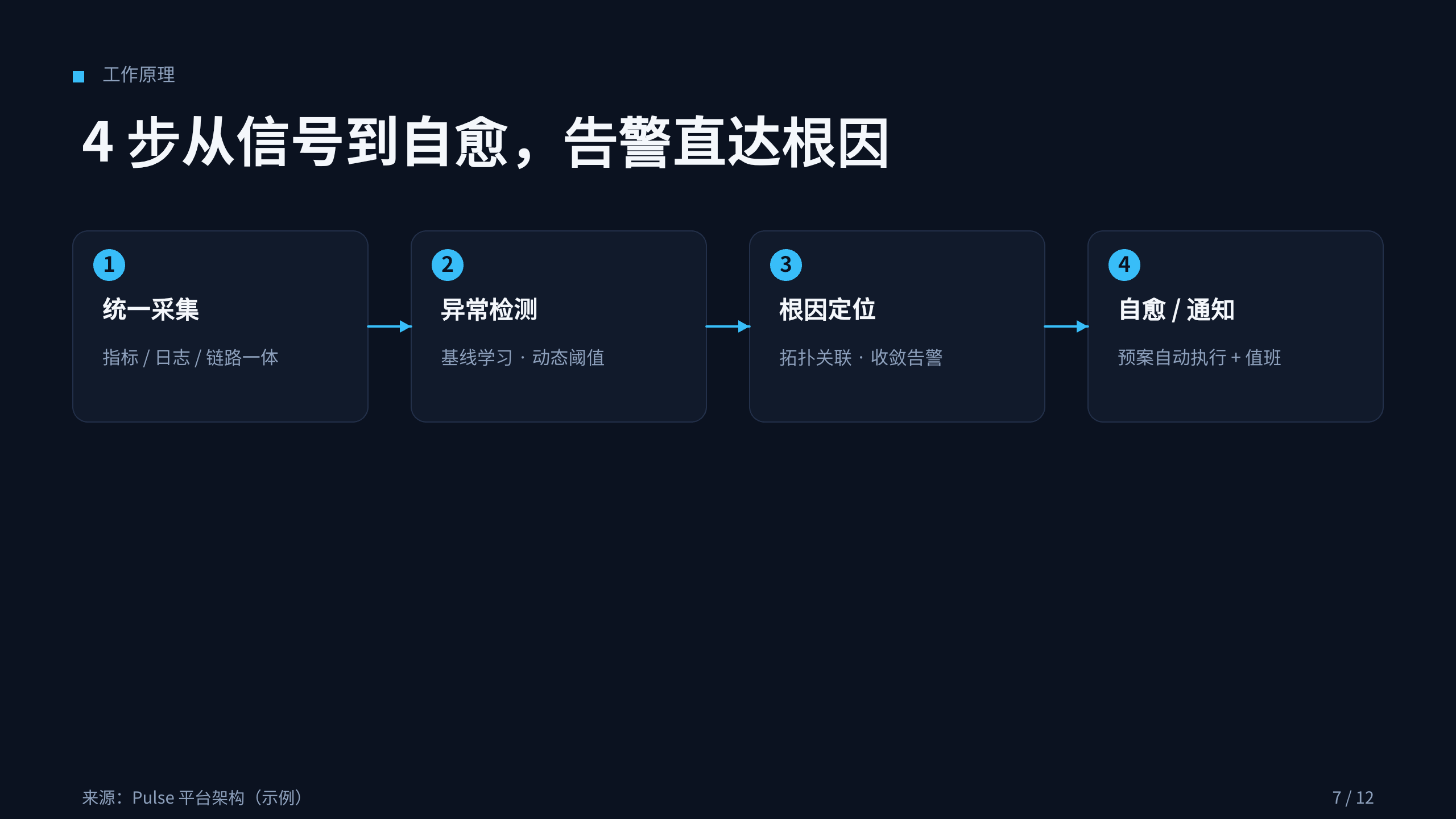可观测性 / 站点可靠性（SRE） 第 7 页