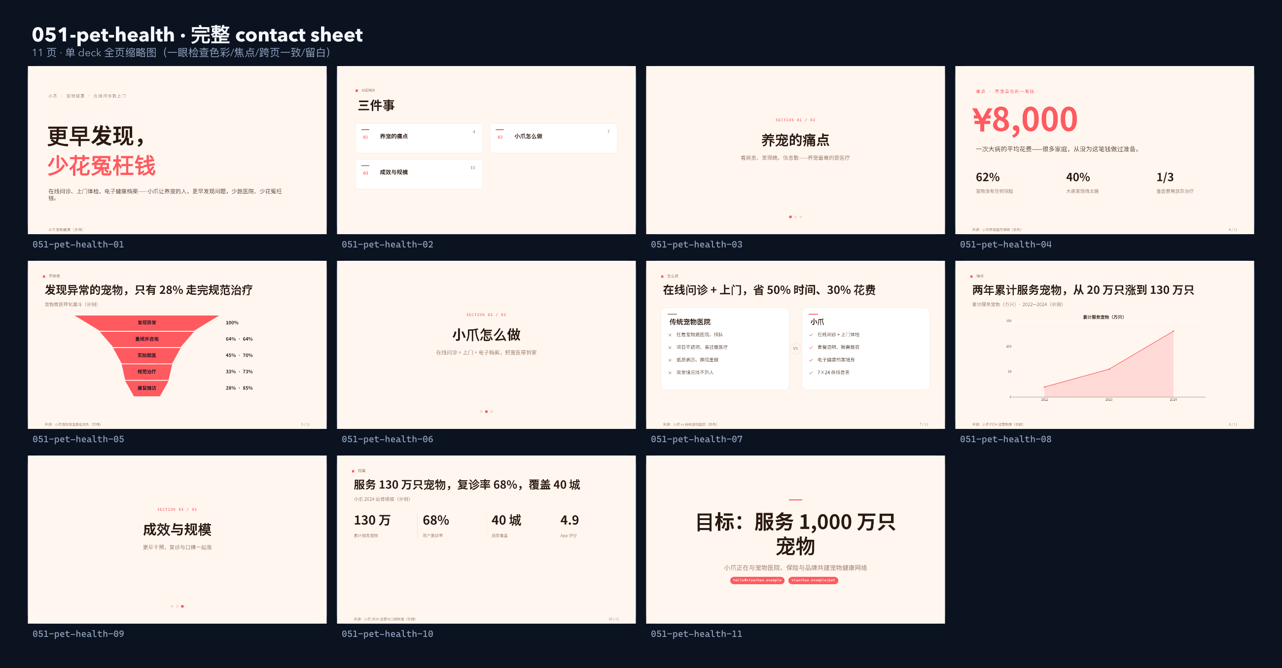 宠物健康平台「小爪」（在线问诊 + 上门 + 电子档案）。 设计系统：vivid-consumer（暖白 · 编辑 · 消费 · 唯一珊瑚红）。profile：consumer-retail。 结构原型：痛点→方案→成效，但**避开默认骨架** contact sheet