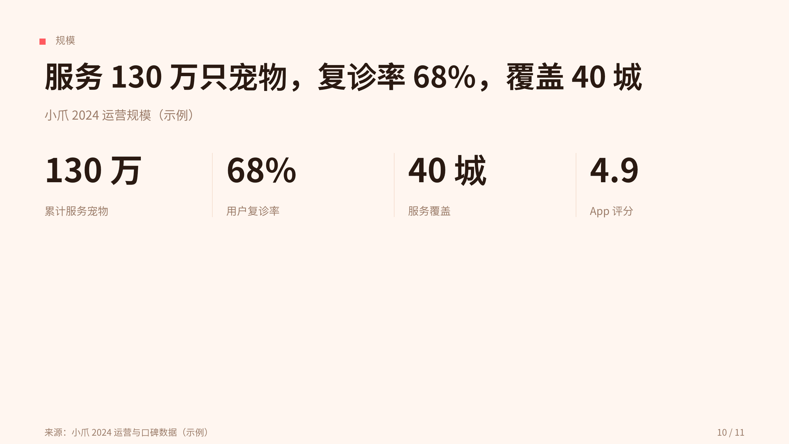 宠物健康平台「小爪」（在线问诊 + 上门 + 电子档案）。 设计系统：vivid-consumer（暖白 · 编辑 · 消费 · 唯一珊瑚红）。profile：consumer-retail。 结构原型：痛点→方案→成效，但**避开默认骨架** 第 10 页