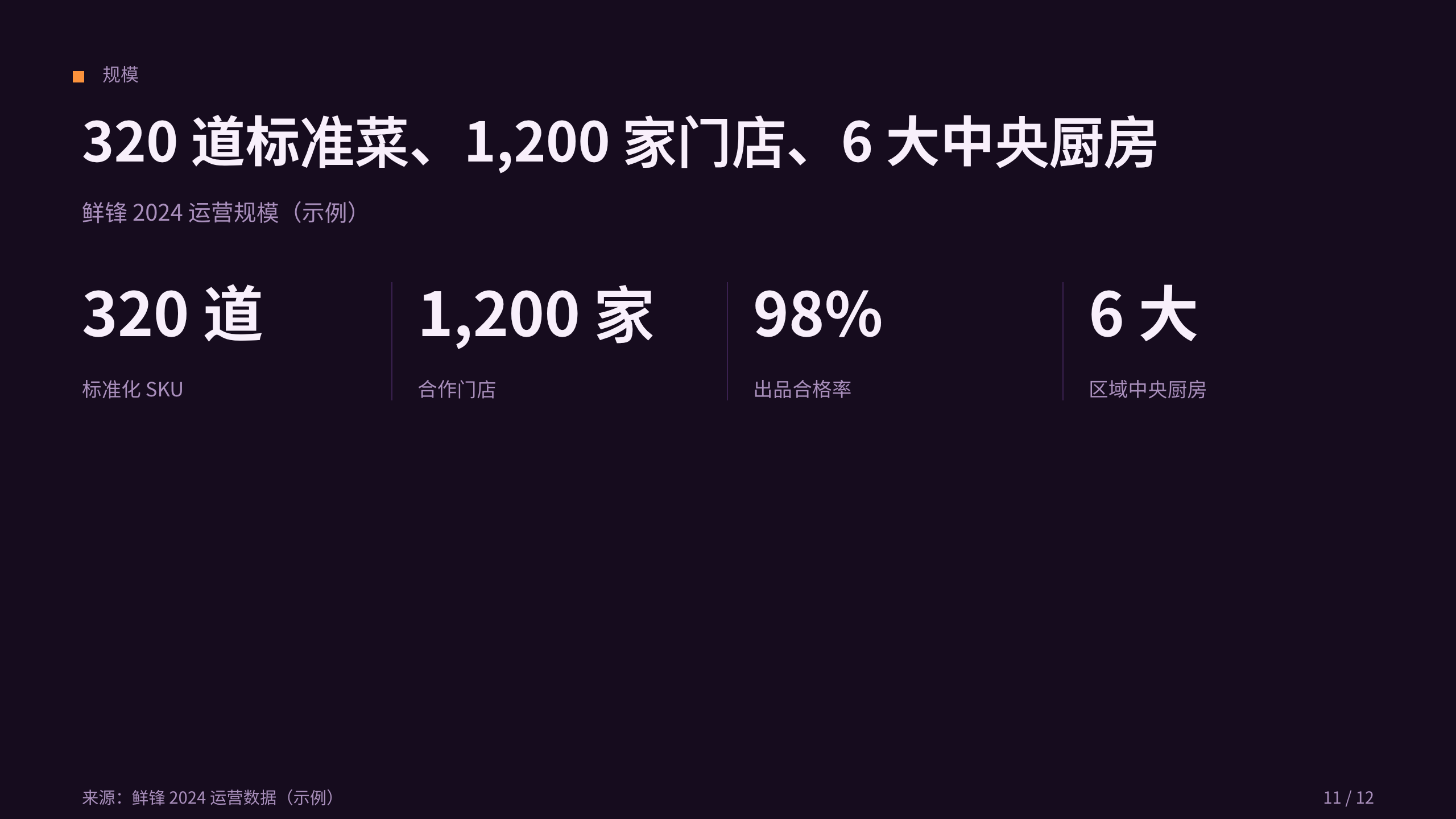 预制菜 / 中央厨房「鲜锋」（把名厨配方标准化，门店复热出餐）。 设计系统：dusk-gtm（深底 · 唯一琥珀橙＝活力/食欲/品牌）。profile：gtm-growth。 结构原型＝④ 对决 comparison-led：以「现制后厨 vs 鲜锋预制」对照贯穿，**避开默认骨架** 第 11 页