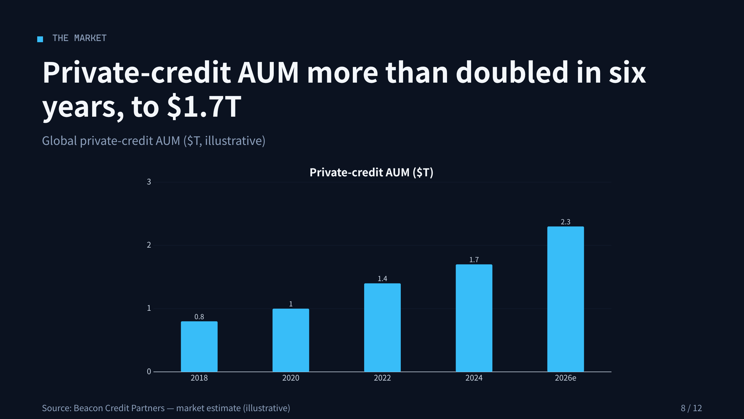 private credit / direct lending 第 8 页