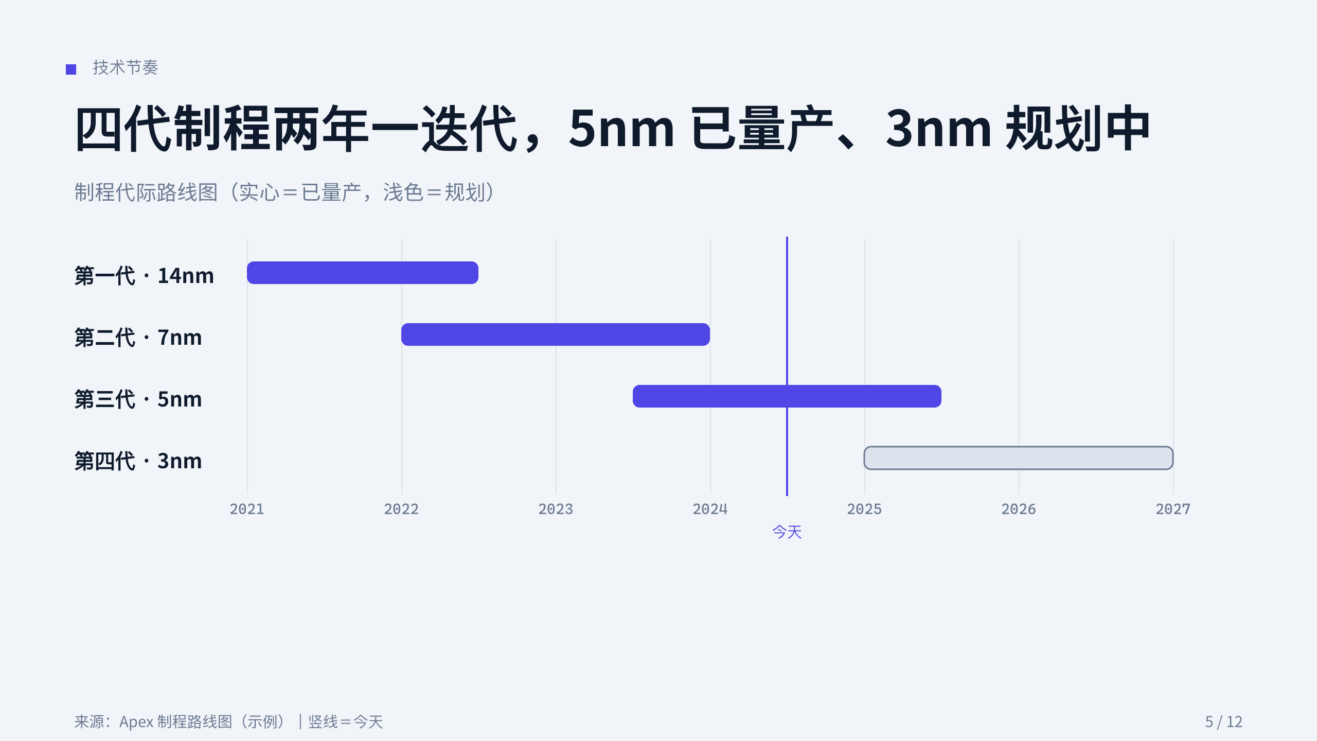 半导体（先进制程 / 高能效芯片） 第 5 页
