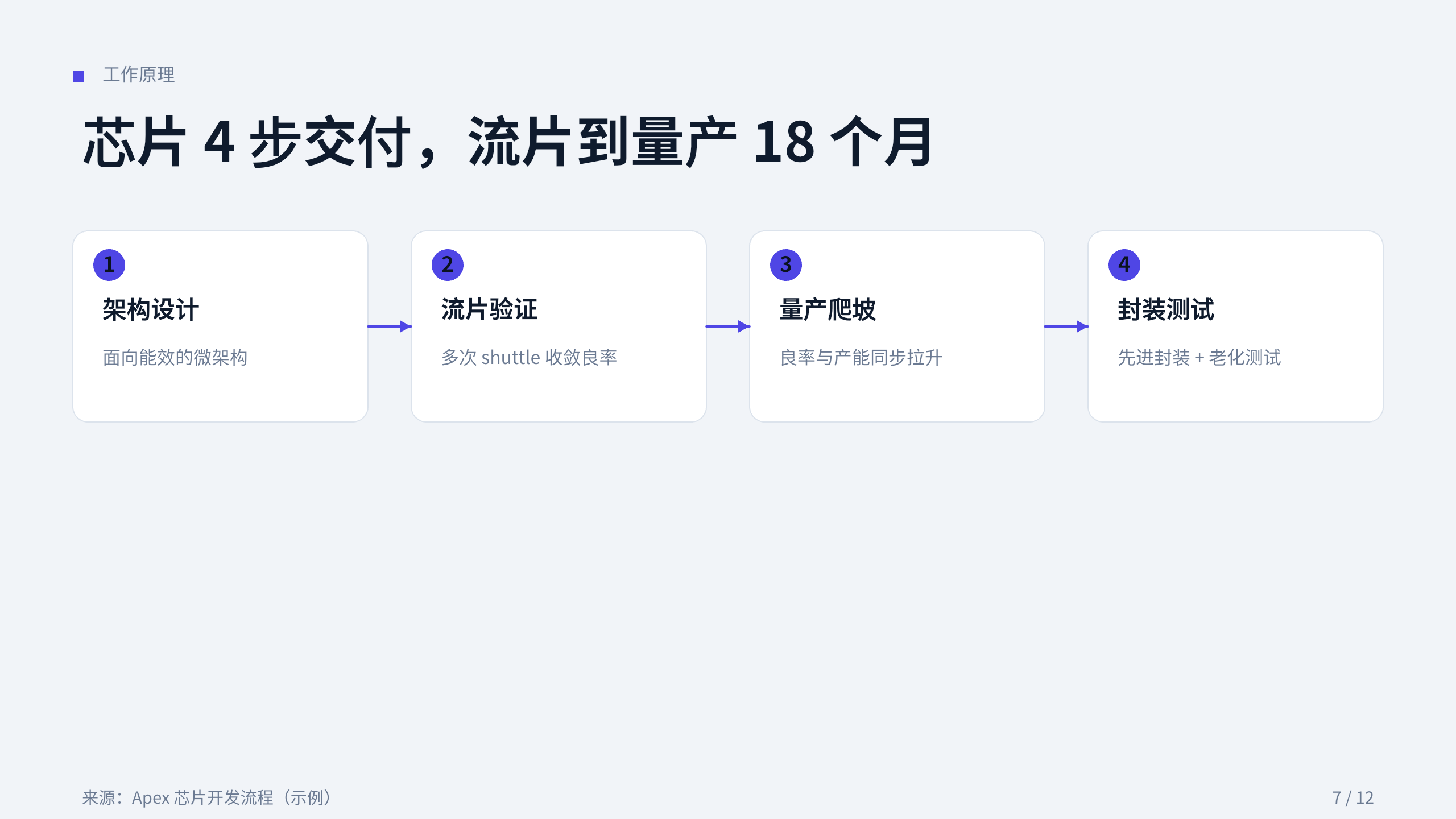 半导体（先进制程 / 高能效芯片） 第 7 页