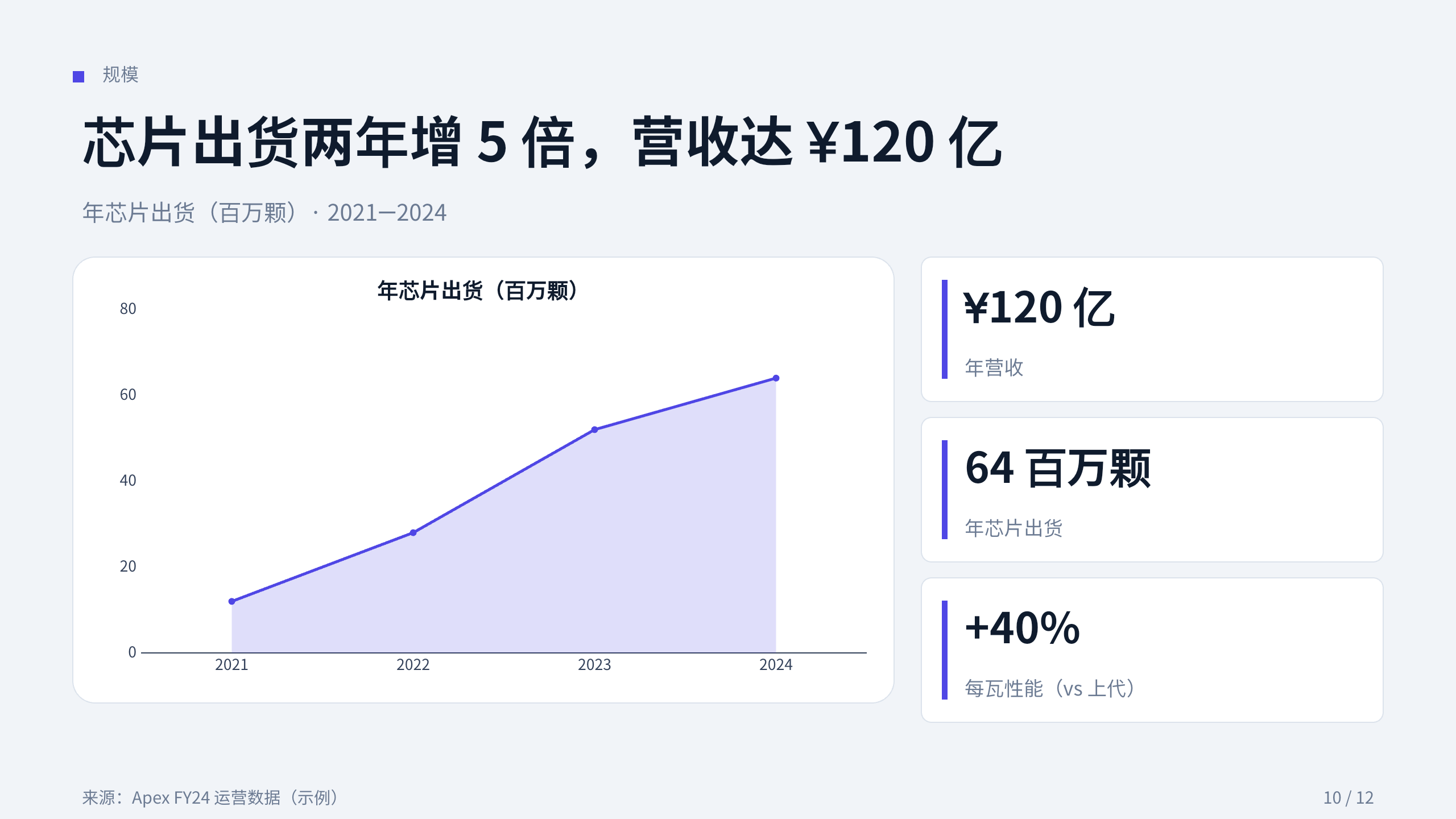 半导体（先进制程 / 高能效芯片） 第 10 页