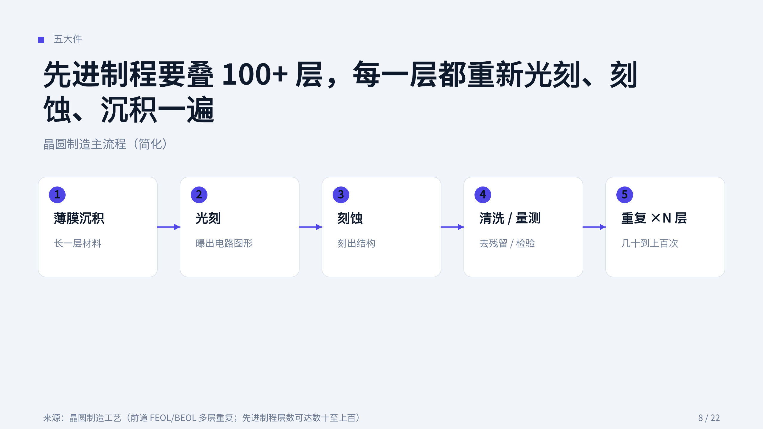 半导体设备 / Semiconductor equipment 第 8 页