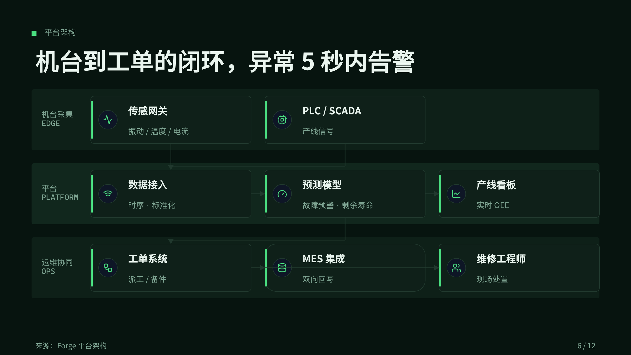 智能制造（连接工厂 / 工业 IoT） 第 7 页