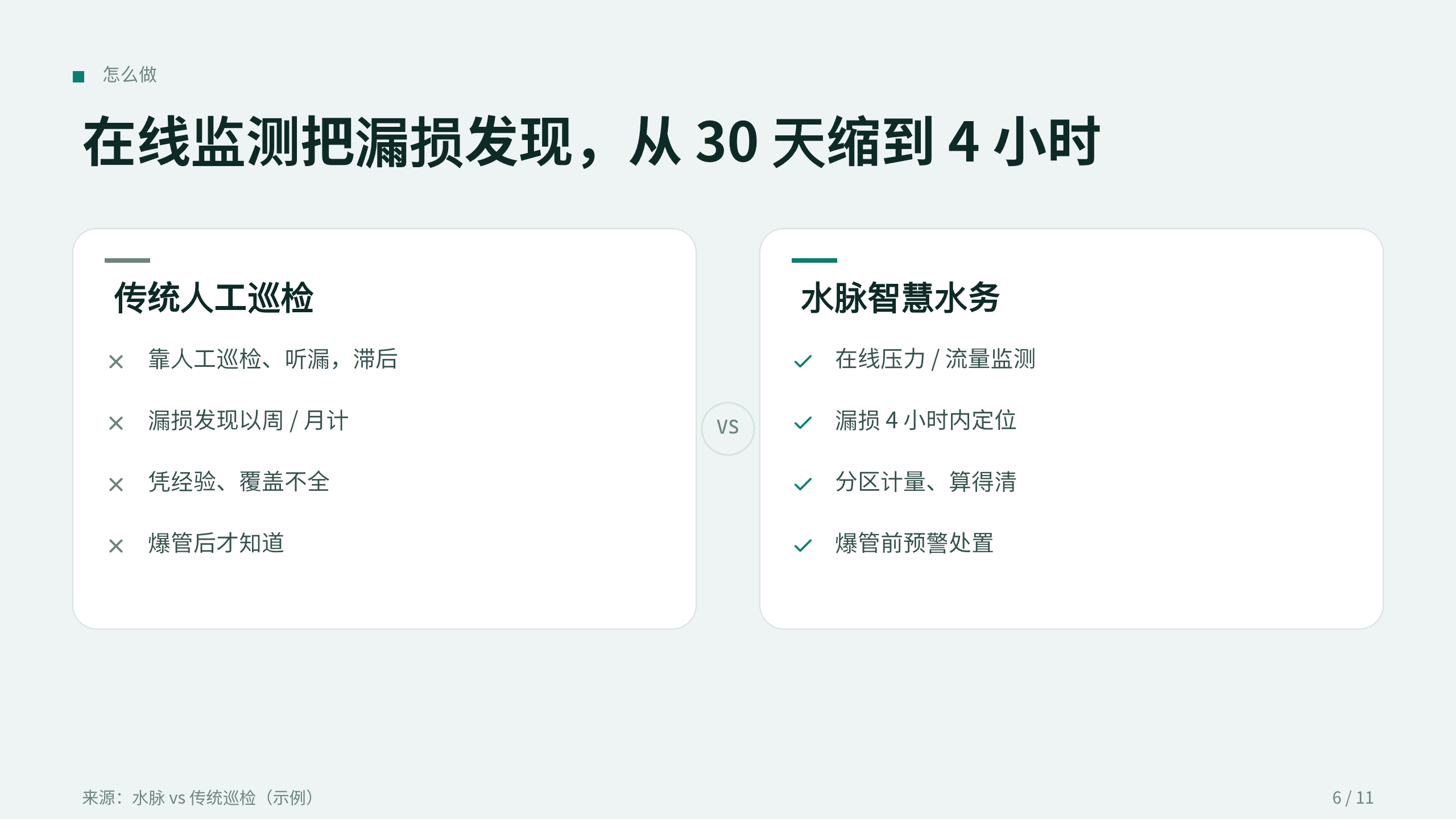 智慧水务「水脉」（智能水表 + 管网在线监测 + 分区计量）。 设计系统：clear-teal（冷调薄雾白 · 唯一深青绿＝水/洁净）。profile：strategy-leadership。 结构原型＝② 数读 data-led：以漏损/现代化数据为主线，**避开默认骨架** 第 6 页