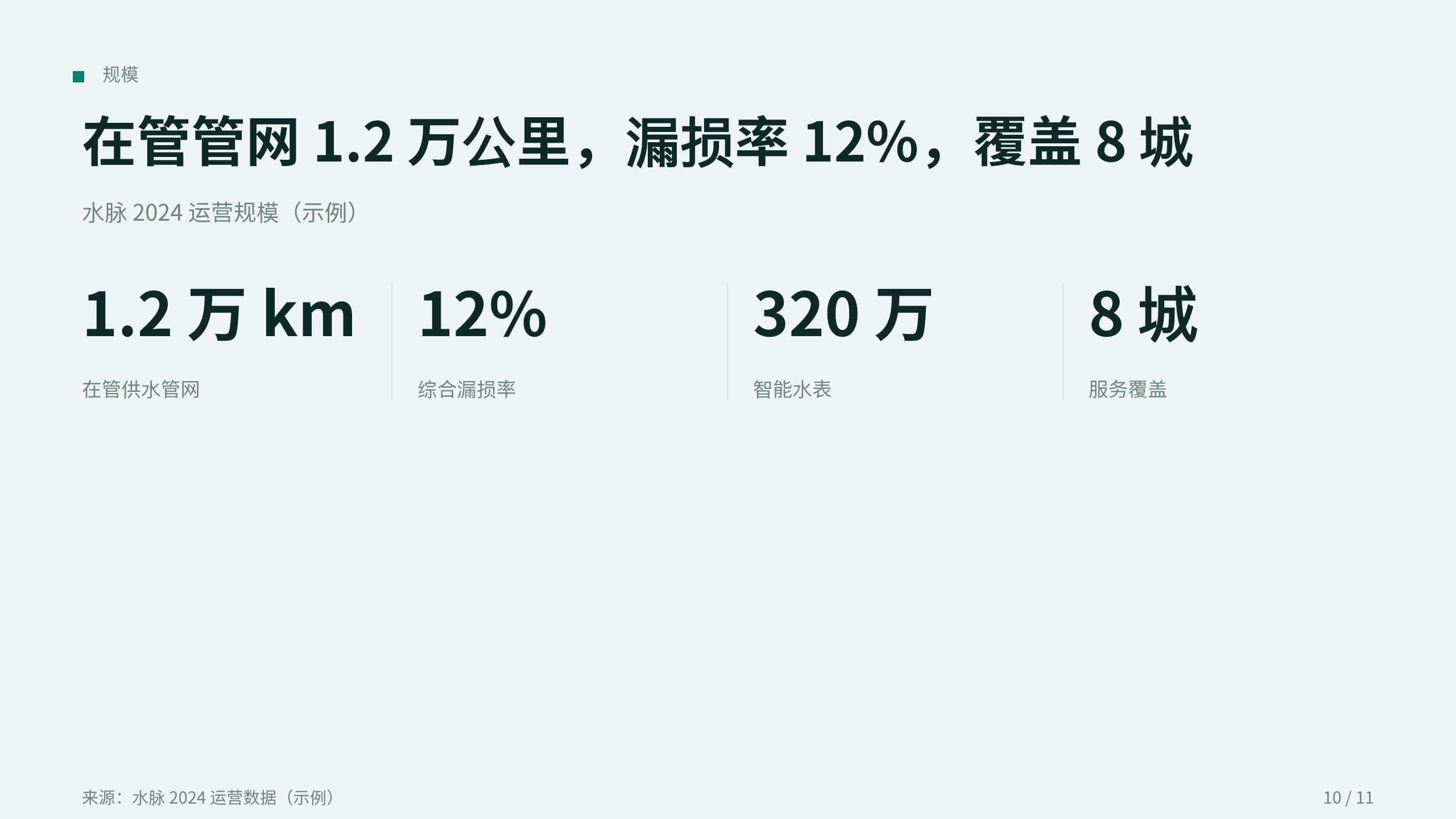 智慧水务「水脉」（智能水表 + 管网在线监测 + 分区计量）。 设计系统：clear-teal（冷调薄雾白 · 唯一深青绿＝水/洁净）。profile：strategy-leadership。 结构原型＝② 数读 data-led：以漏损/现代化数据为主线，**避开默认骨架** 第 10 页