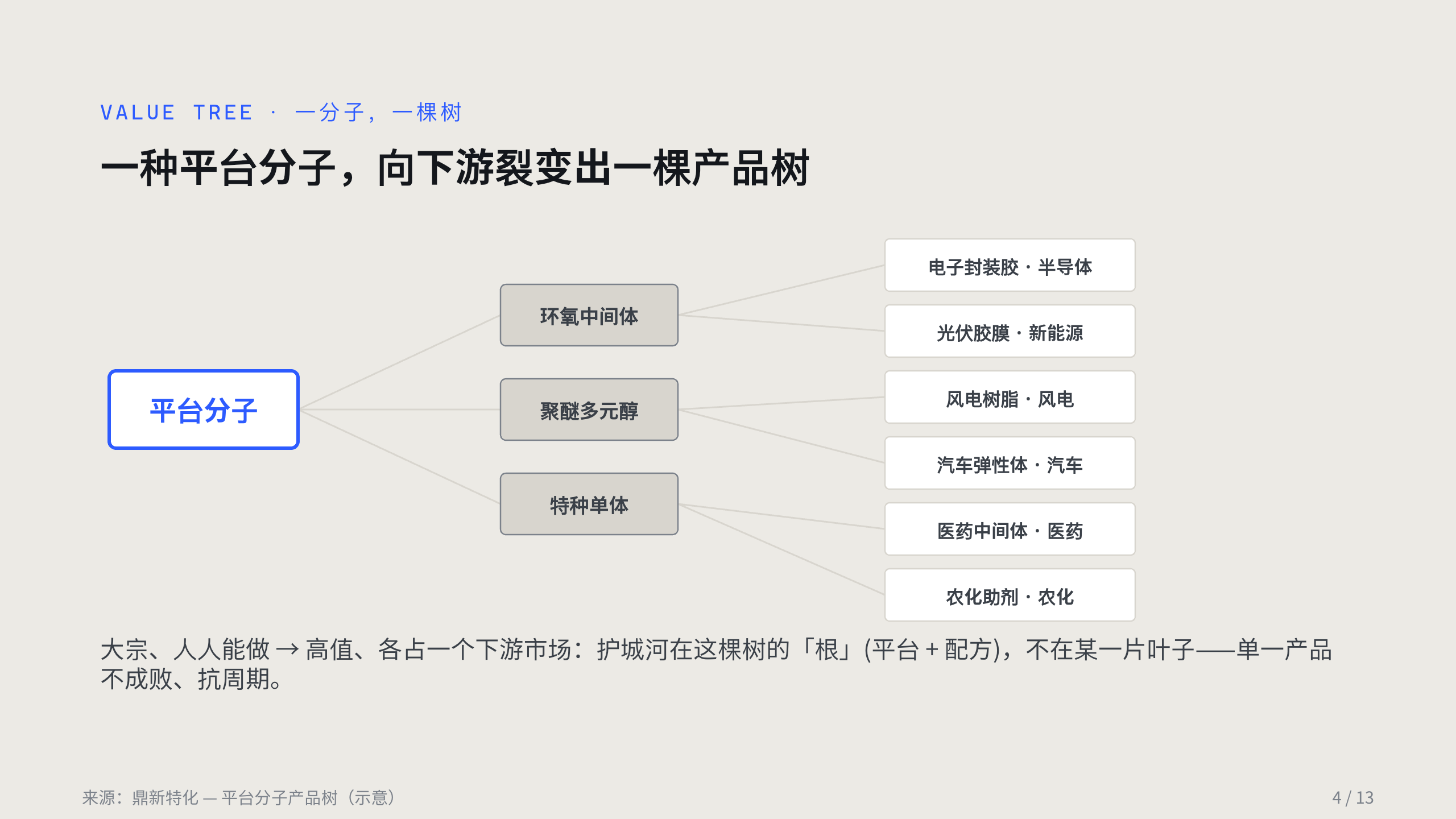 特种化学品 / specialty chemicals 第 4 页