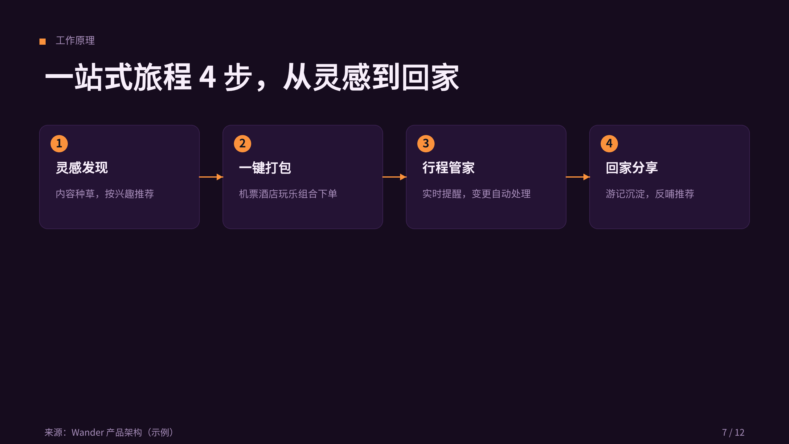 旅游（在线旅游 / OTA） 第 7 页