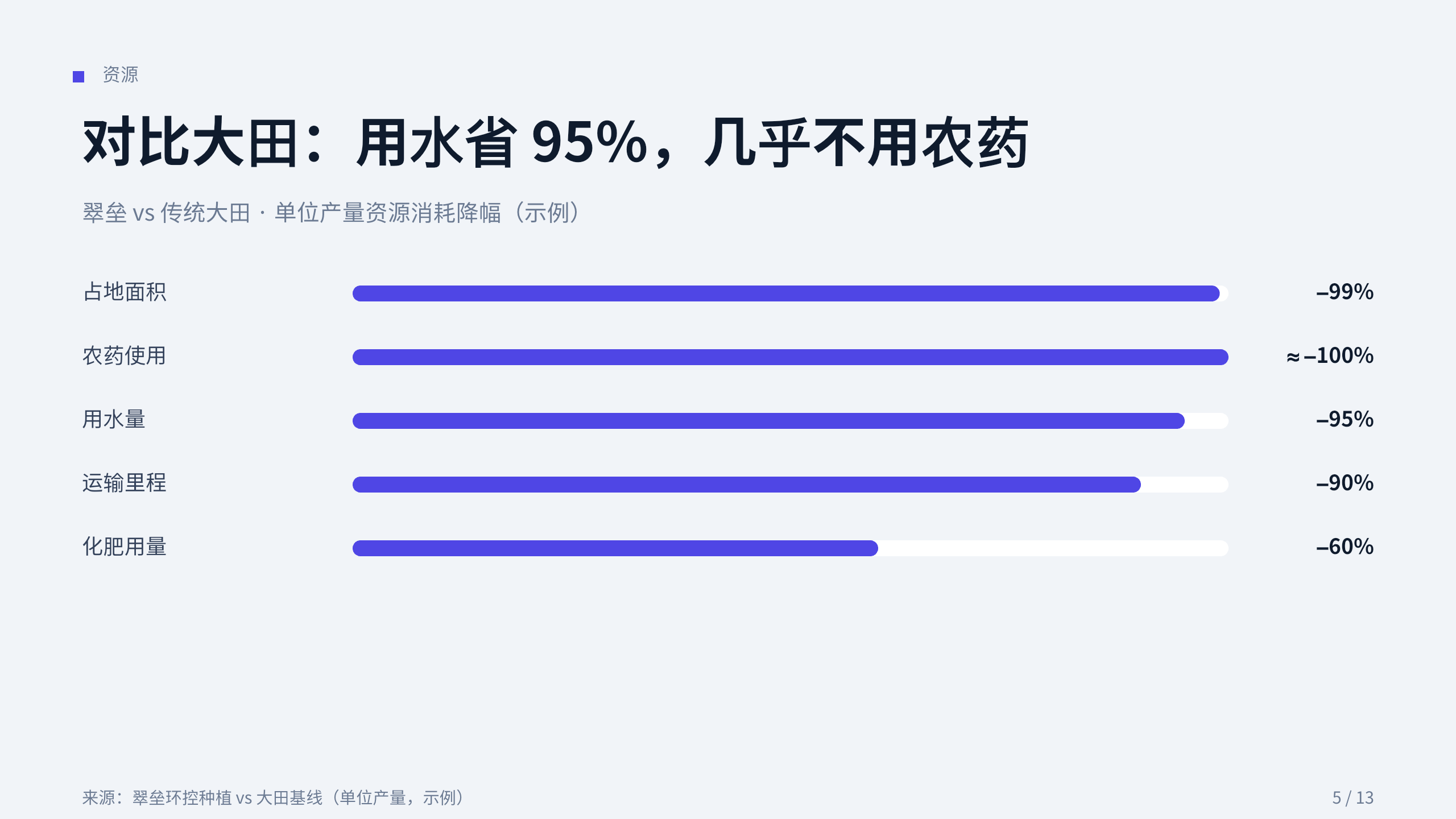 垂直农业 / 城市植物工厂 第 5 页