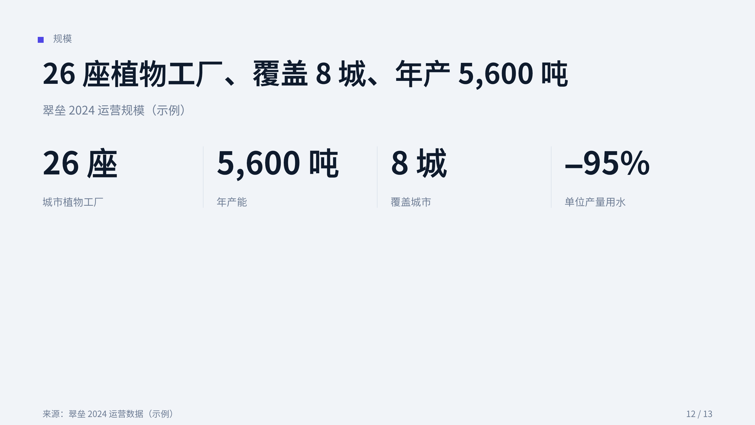垂直农业 / 城市植物工厂 第 12 页