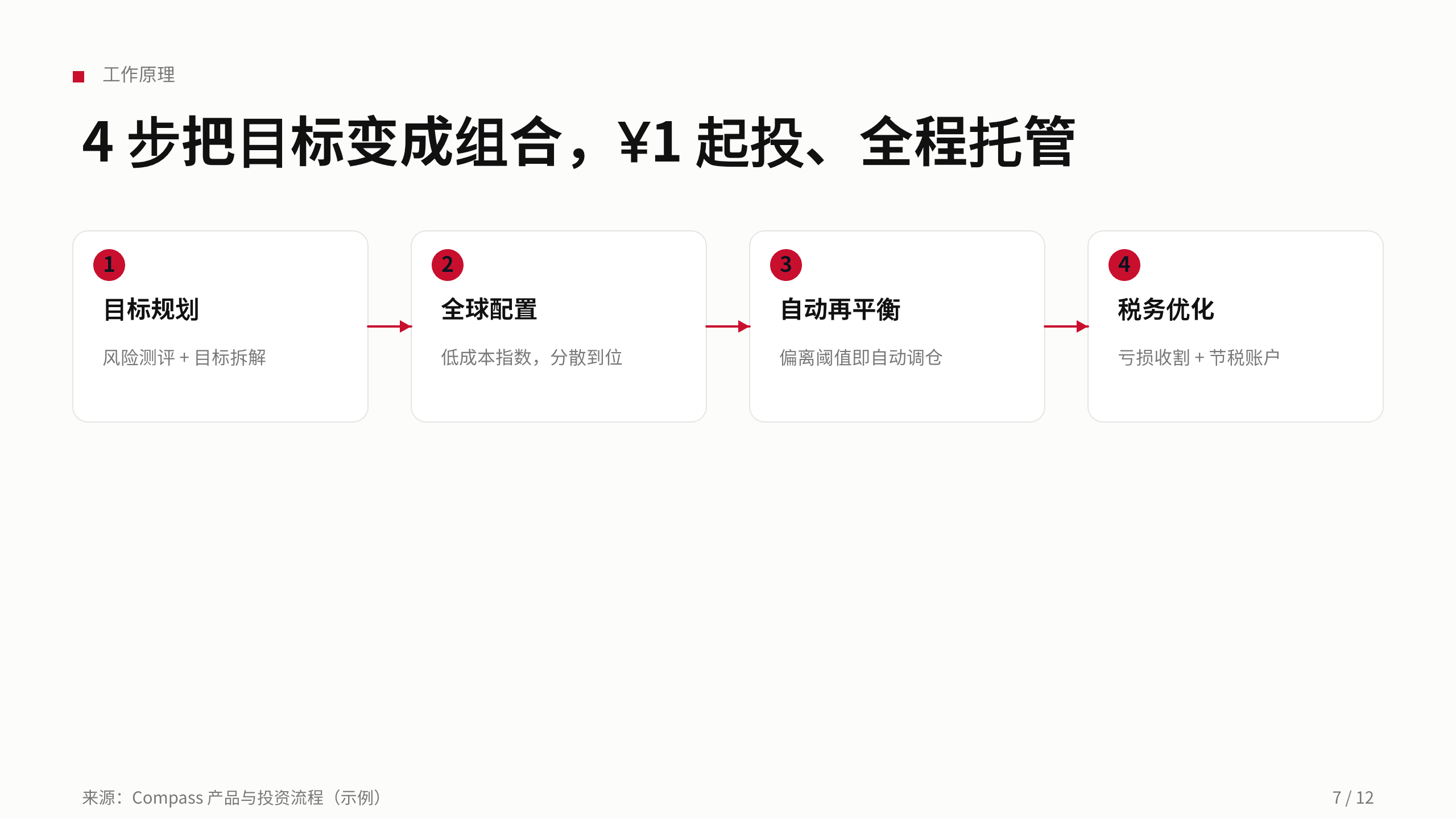 数字财富管理 / 智能投顾 第 7 页